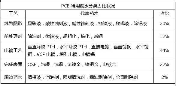 <a href=http://www.shengdan.net.cn/ target=_blank class=infotextkey>pcb</a>化學市場與<a href=http://www.shengdan.net.cn/ target=_blank class=infotextkey>pcb</a>行業的發展趨勢